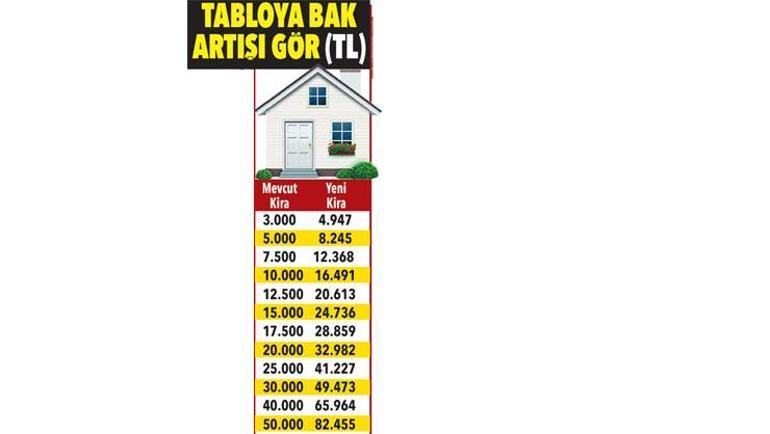 Kira kontratını bu ay yenileyecek olanlar dikkat