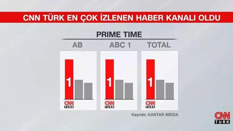 Türkiye ağustos ayında da CNN TÜRK izledi