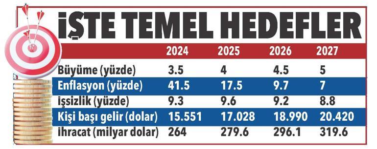 Türkiye ekonomisinin 3 yıllık rotası