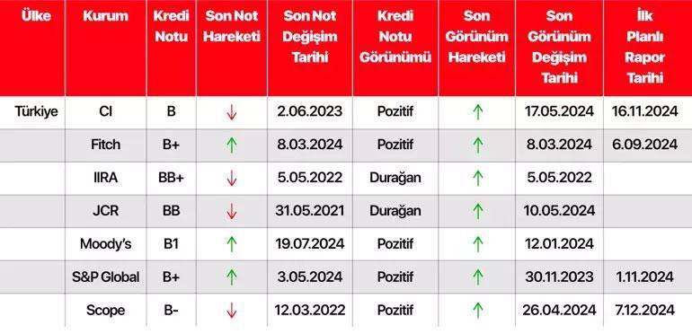 Gözler Fitchin Türkiye kararında