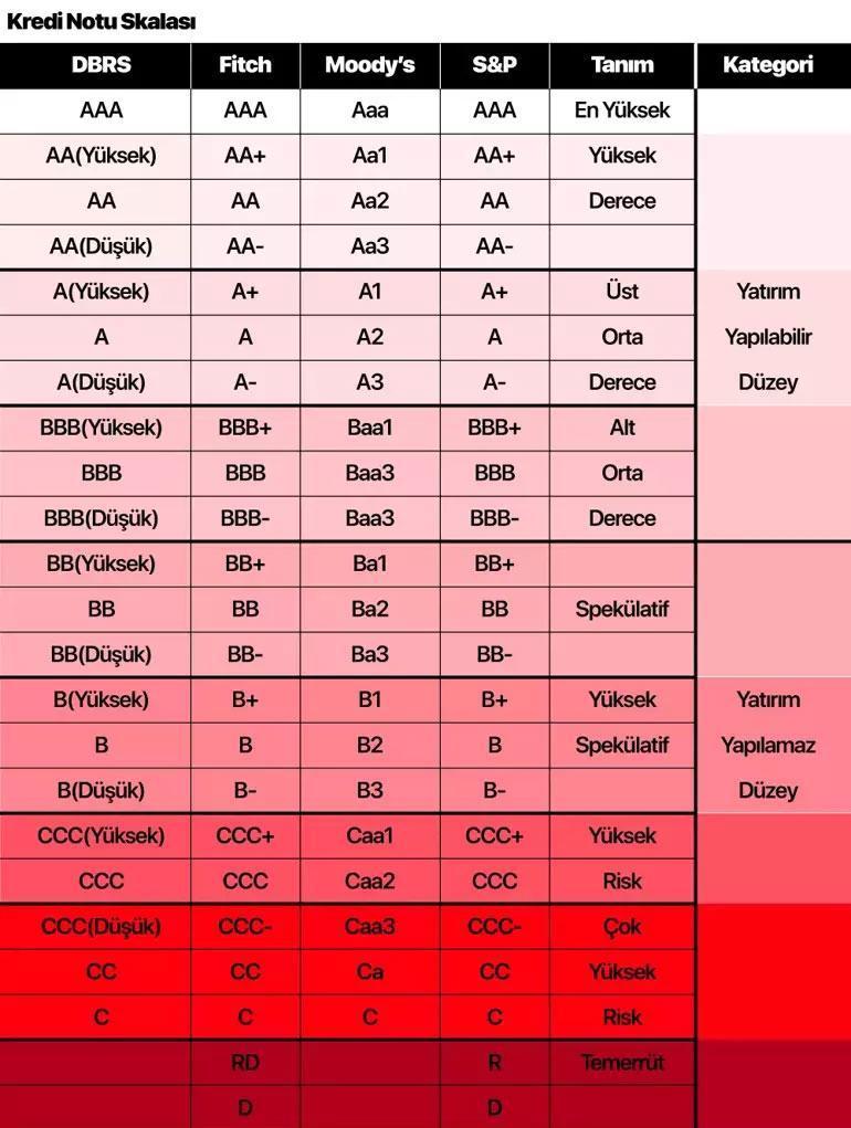 Gözler Fitchin Türkiye kararında