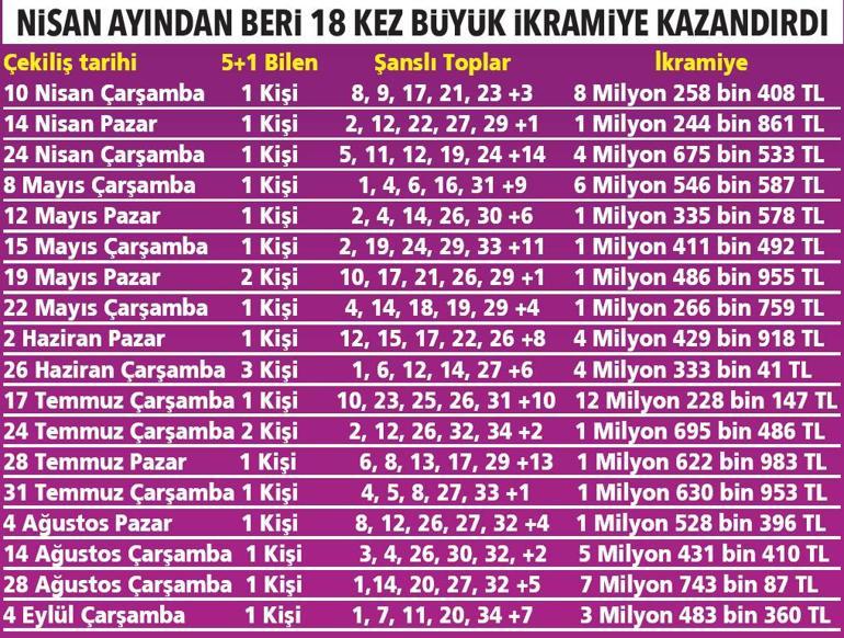 5+1 ile şansınız bol olsun  Şans Topu ile yüzünüz gülsün