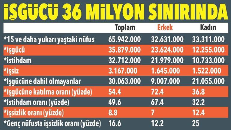 32.7 milyonluk istihdam