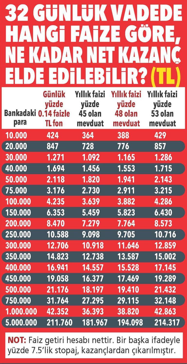 Fon mu mevduat mı Aynı para ve sürede daha yüksek kazancın formülü