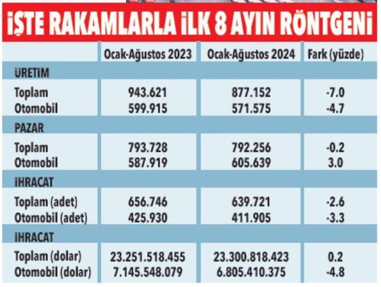 Yerli üretim kan kaybediyor 100 otodan 71’i ithal