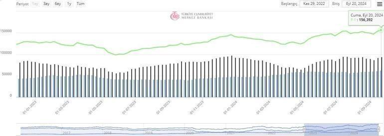 Merkez Bankası rezervleri rekor kırdı