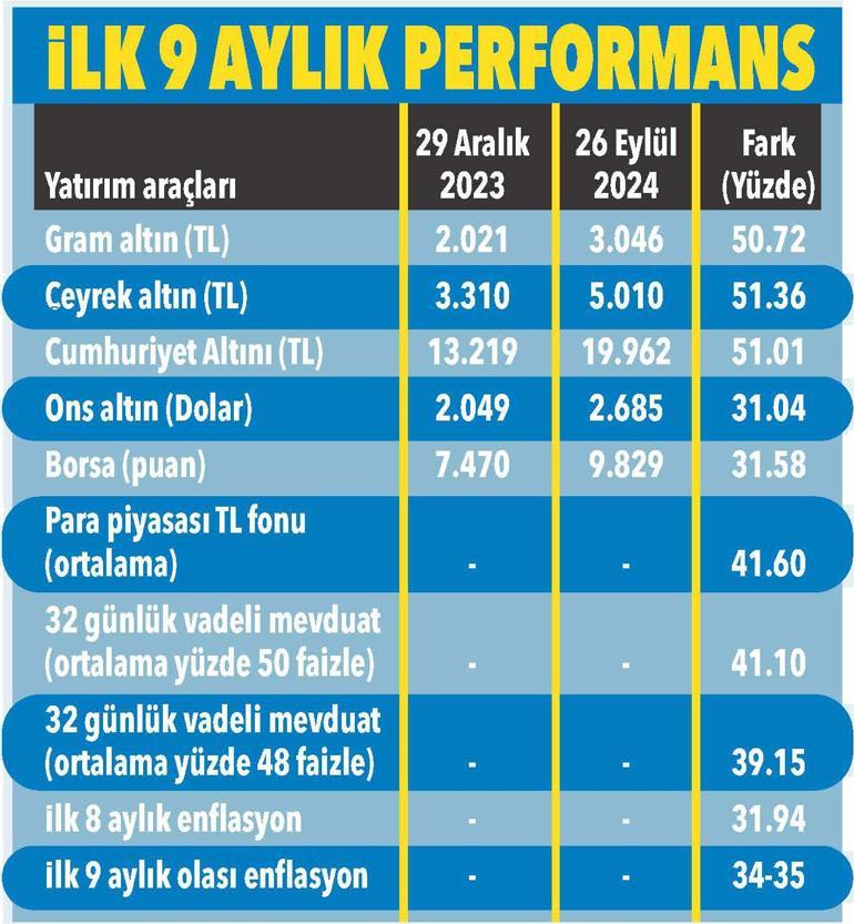 Yılın son 3 ayında ne kadar kazanırım