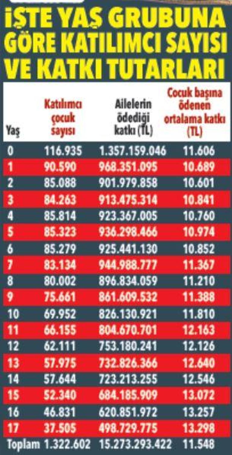 1.3 milyon çocuk beslendi