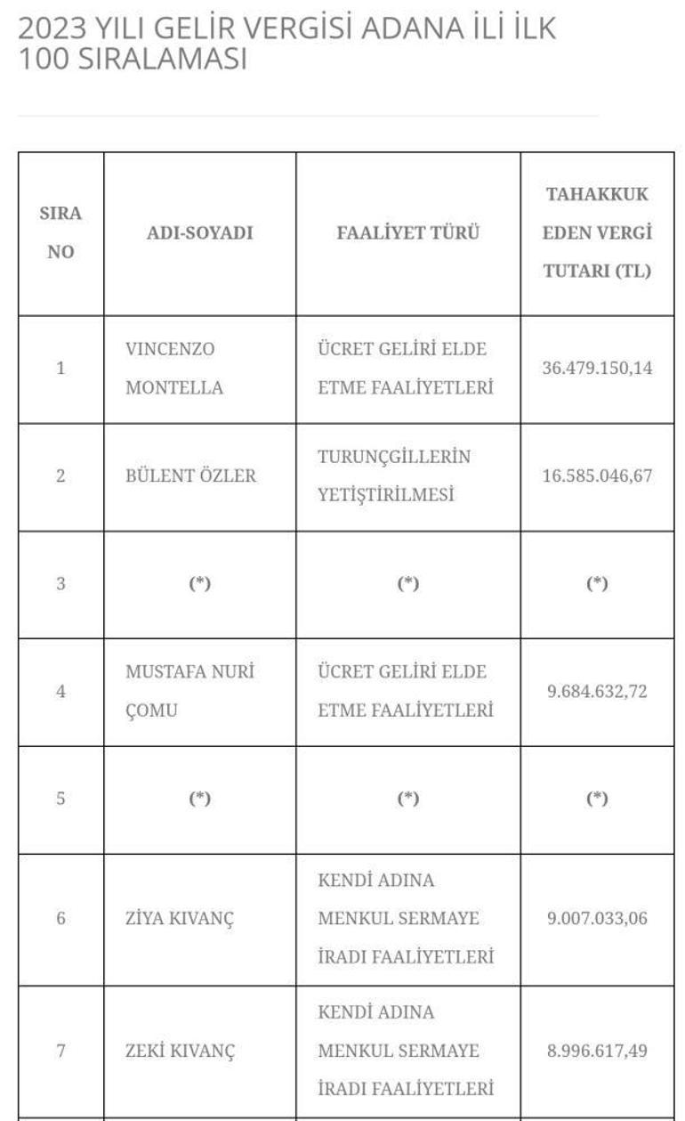 Vincenzo Montella, Adana rekoru kırdı