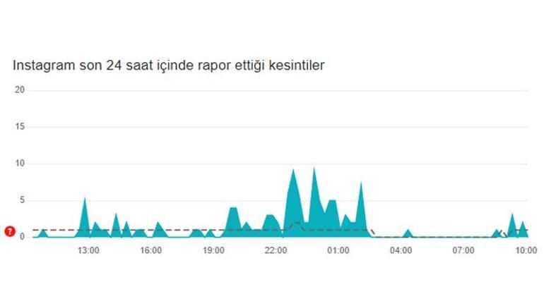 İnstagram çöktü mü 4 Ekim İnstagram’da sorun mu var, neden açılmıyor Bugün İnstagram neden yüklenmiyor, beyaz ekran veriyor