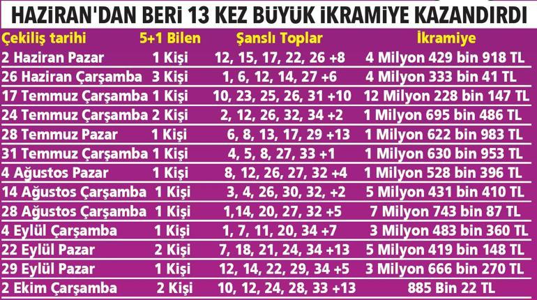 5+1 ile şansınız bol olsun  Şans Topu ile yüzünüz gülsün