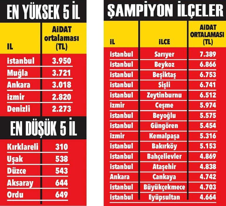 Aidatta artış kirayı geçti