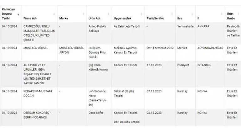 Dana köfte diye tavuk derisi yedirmişler Bakanlık yeni listeyi yayınladı