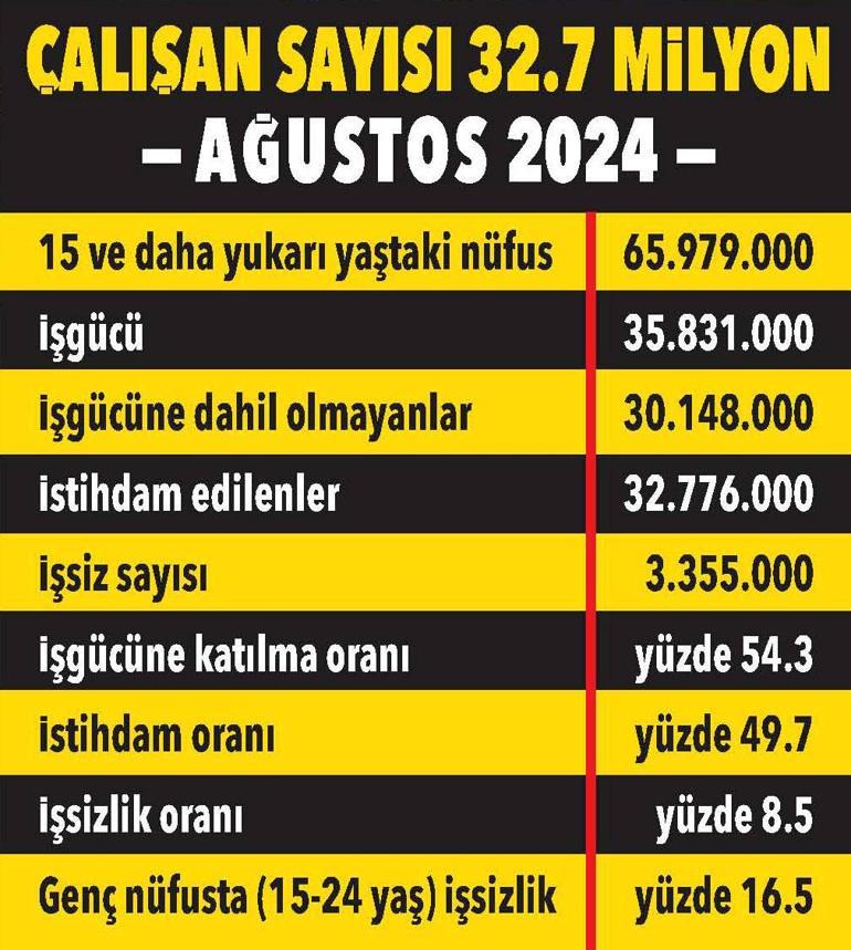 İşsizlik yüzde 8.5e indi