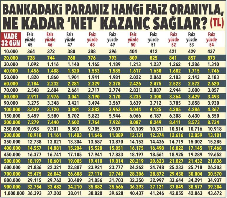 Vadelide avantaj sürüyor Yeni müşteriye yüksek kazanç