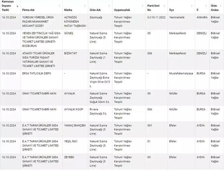 Zeytinyağı üreticileri sahtecilik yaptı, Bakanlık ifşa etti İşte o markalar