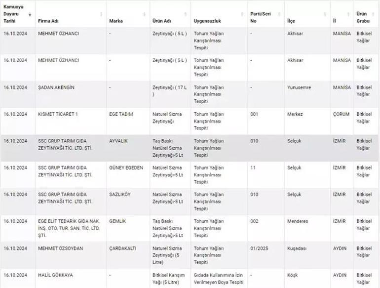 Zeytinyağı üreticileri sahtecilik yaptı, Bakanlık ifşa etti İşte o markalar