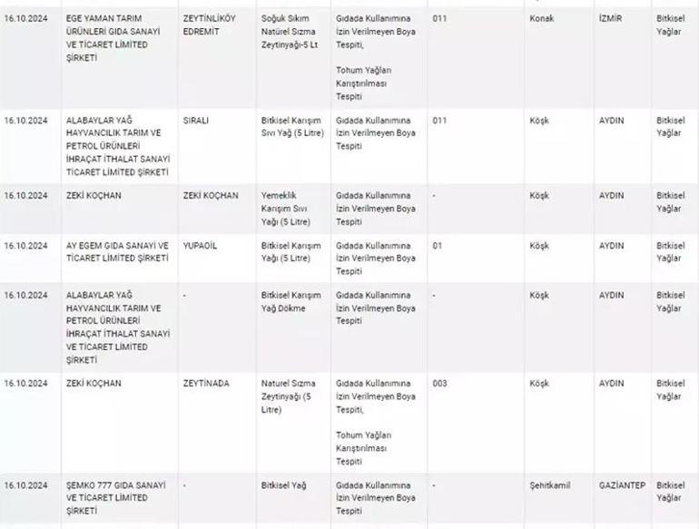 Zeytinyağı üreticileri sahtecilik yaptı, Bakanlık ifşa etti İşte o markalar