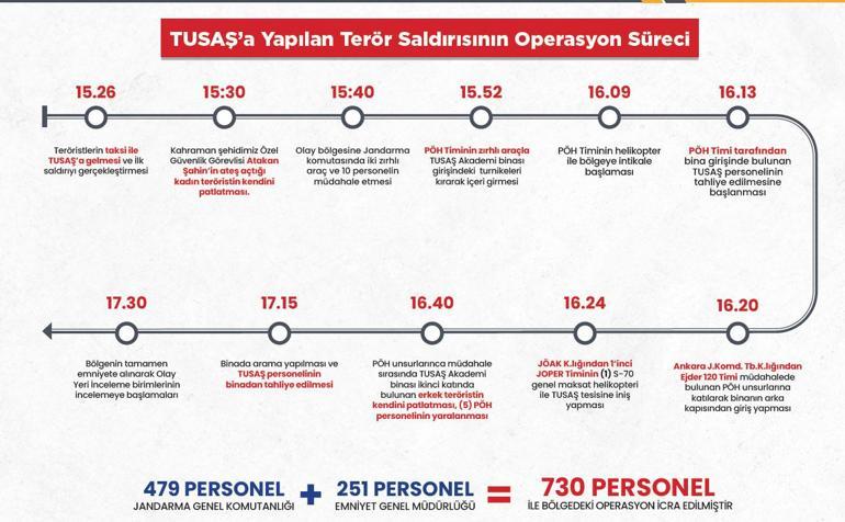 TUSAŞtaki hain terör saldırısına müdahalenin ayrıntıları Bakan Yerlikaya dakika dakika anlattı