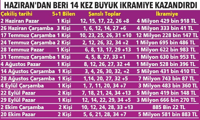 5+1 ile şansınız bol olsun  Şans Topu ile yüzünüz gülsün