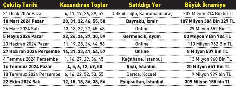 Süper Lotonun bu zamana kadarki rekor ikramiyesi 309 milyon 155 bin 829 TL