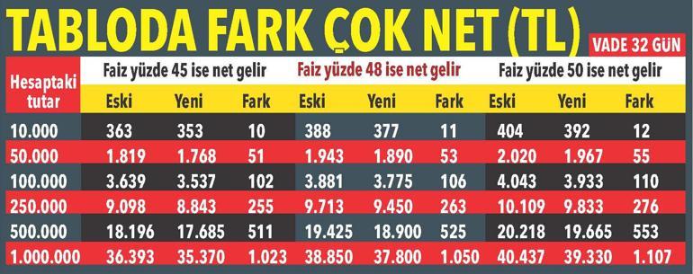 Mevduatta ve fonlarda stopaj hesabı değişti