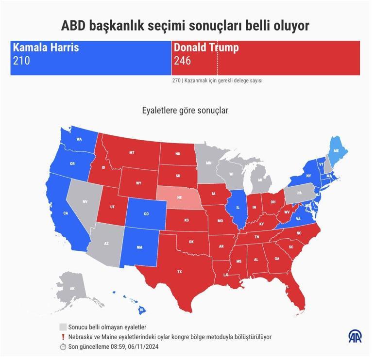 ABD seçim sonuçları netleşiyor Trump mı Harris mi Kazanma olasılığı yüzde 95