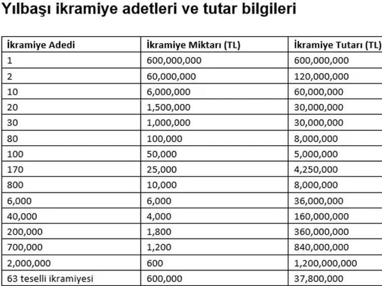 Milli Piyangonun yılbaşı büyük ikramiyesi belli oldu İşte çeyrek, yarım ve tam bilet fiyatları