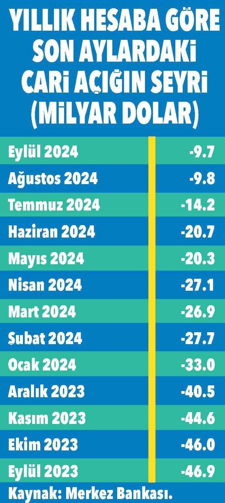 Döviz açığı 46 milyar dolar azaldı