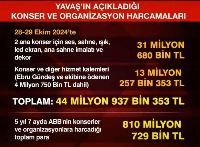 ABB ve İBBye usulsüz harcama soruşturması