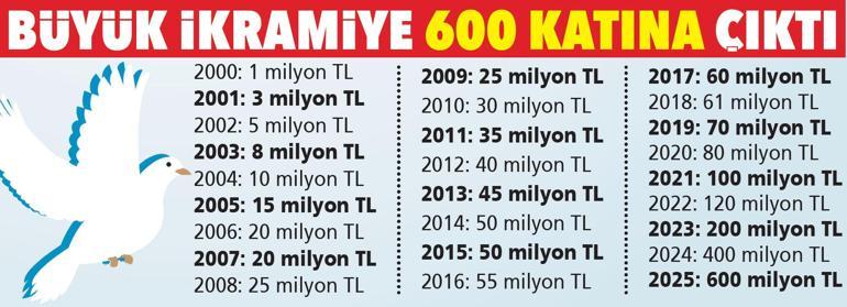 Rekor ikramiye 600 milyon TL