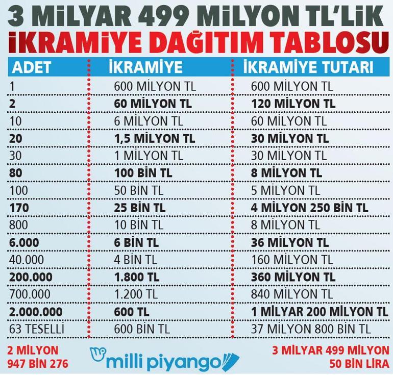 Rekor ikramiye 600 milyon TL