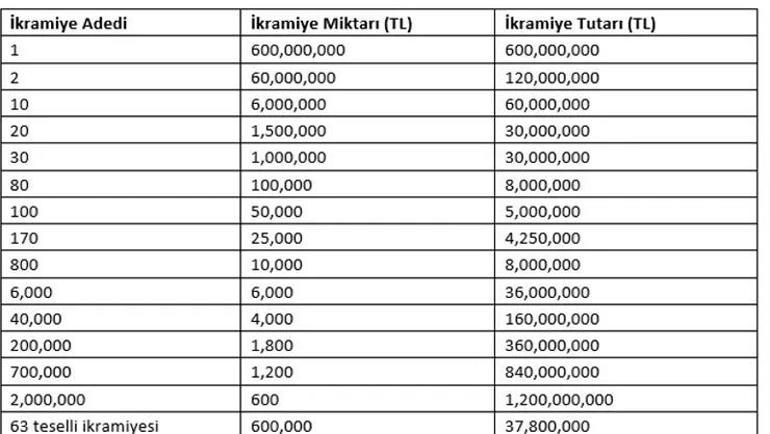 Gözler Milli Piyango’da 600 milyon liralık büyük ikramiye için heyecanlı bekleyiş: On binlerce bilet şimdiden satıldı