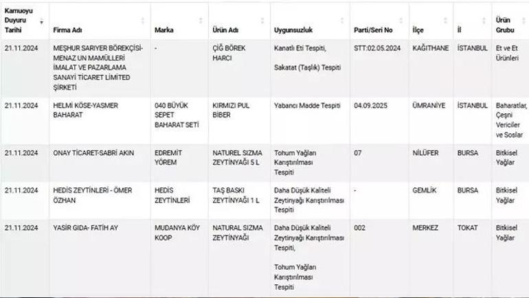 Börekten çıkanlara inanamayacaksınız Meşhur markanın adıyla satış yapıyordu, kıyma dışında her şey var