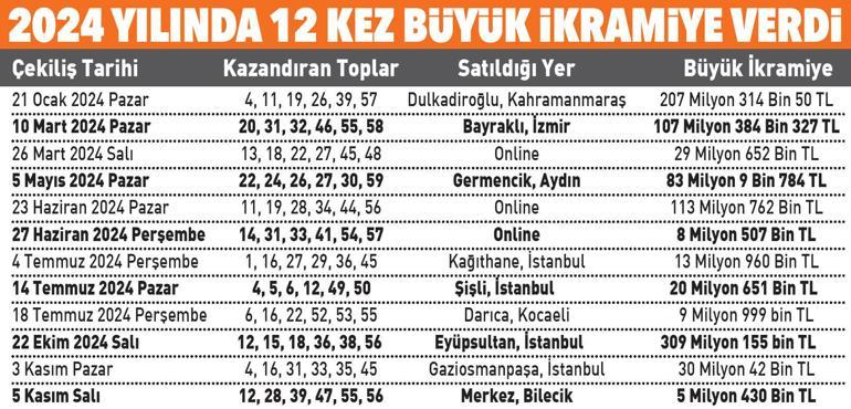 Yarın akşam büyük ikramiye 35 milyon TL