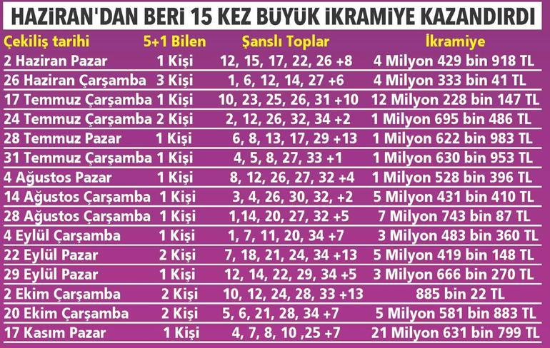 Şans Topunda yeni rekor 21 milyon 631 TL