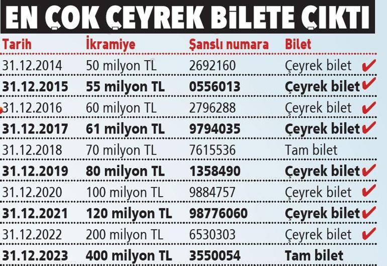 Rekor ikramiye 600 milyon TL