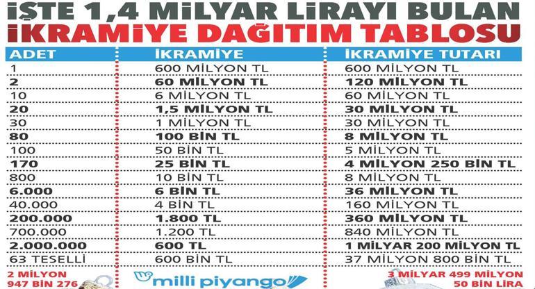 Rekor ikramiye 600 milyon TL