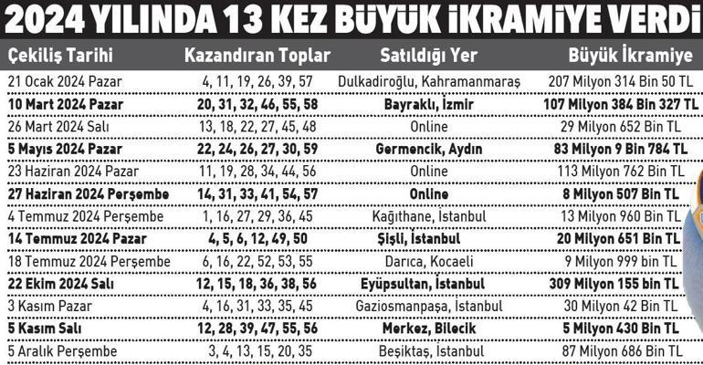 Süper Lotodan bir kişiye 87 milyon TL