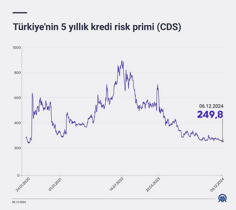 Bakan Şimşekten CDS mesajı: Dış finansmana erişim kolaylaşıyor