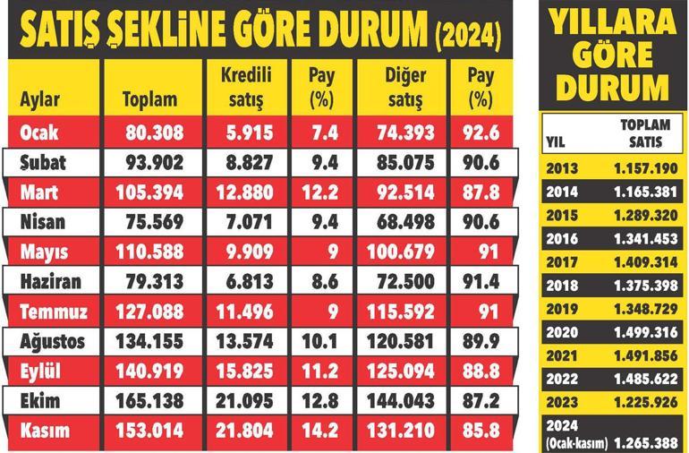 Konutta yıl sonu atağı