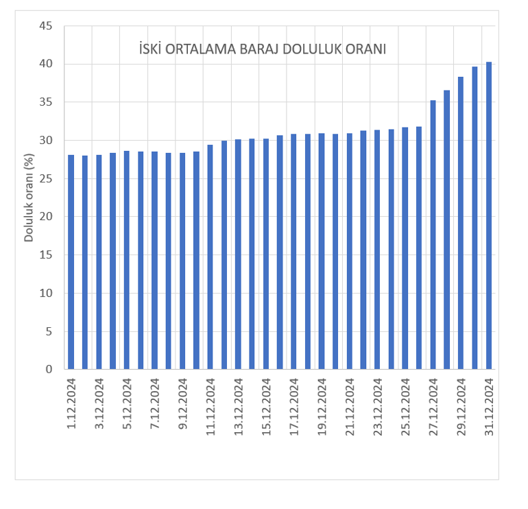 Son 10 yılın en düşük 4. yılı Prof. Dr. Hüseyin Toros açıkladı: İstanbulun baraj doluluk oranı...