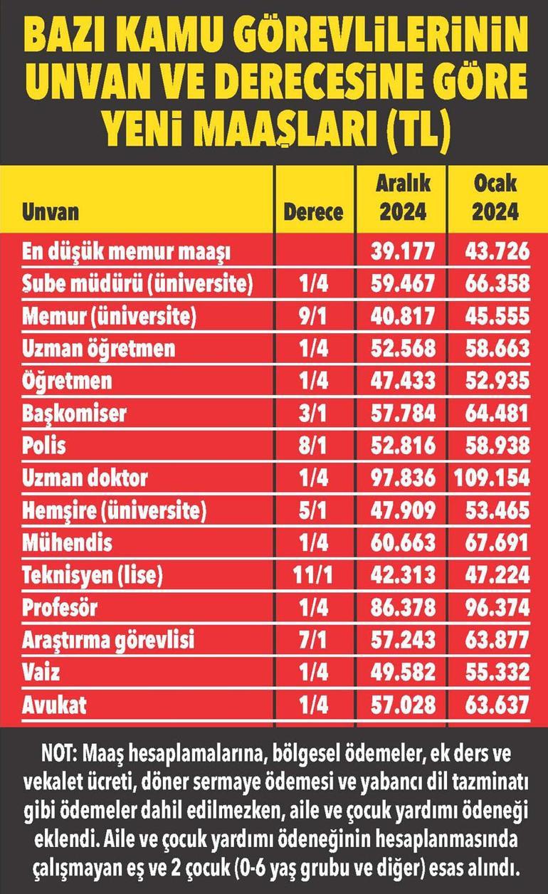 Emekliye % 15.75 memura % 11.54