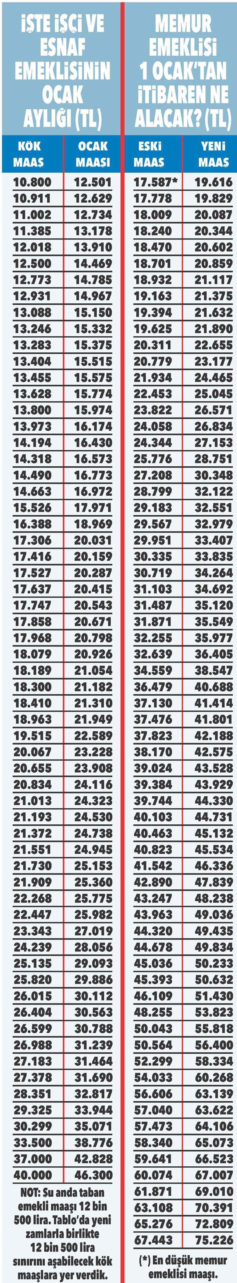 Emekliye % 15.75 memura % 11.54