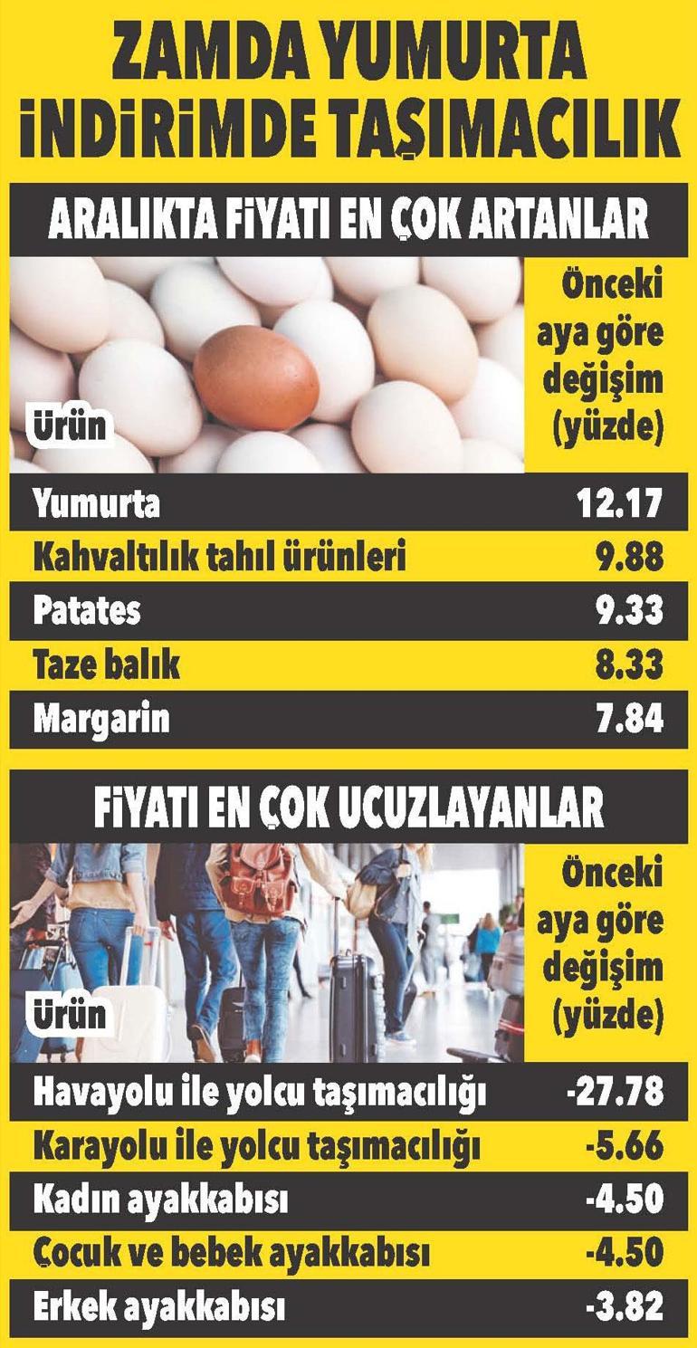 Enflasyonda son 19 ayın en düşük seviyesi