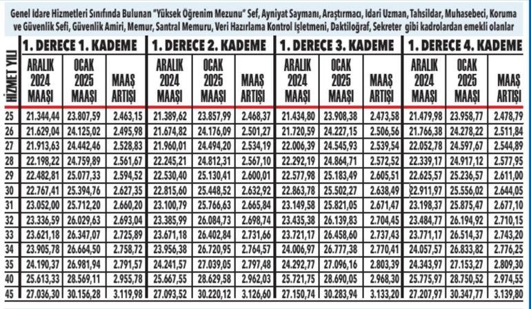 Memur emeklisinin ocak 2025 maaşı