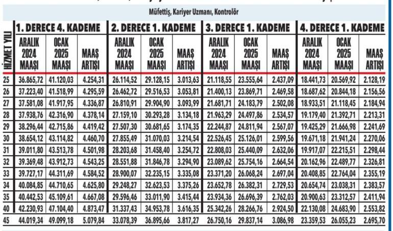 Memur emeklisinin ocak 2025 maaşı