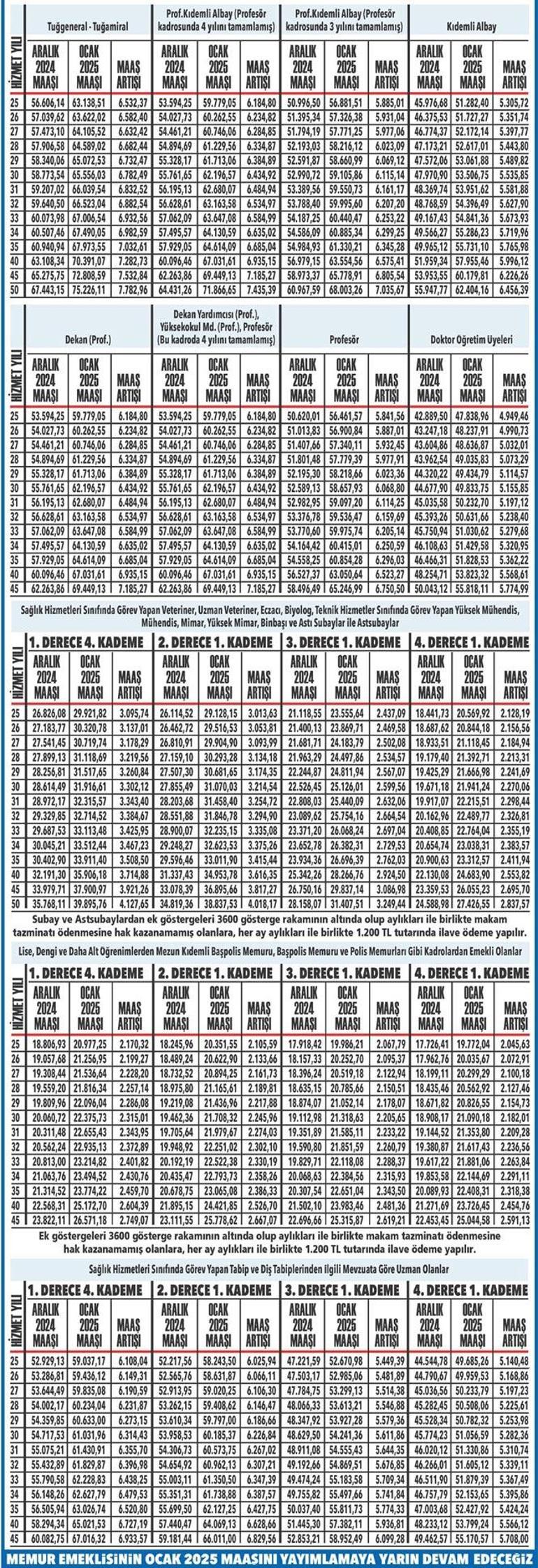 Memur emeklisinin Ocak 2025 maaşı