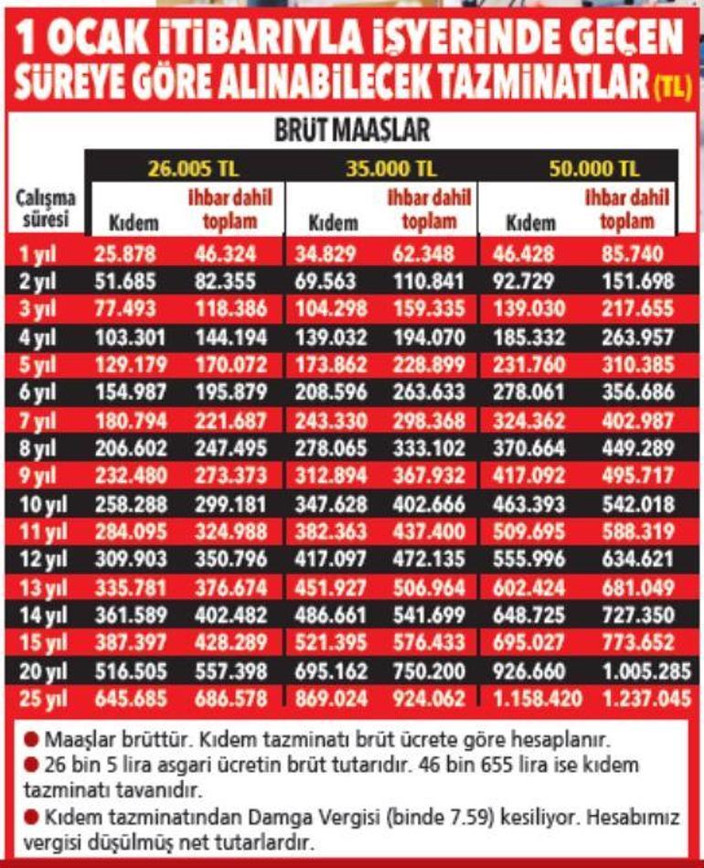 Kıdem ve ihbar tazminatına maaş ayarı