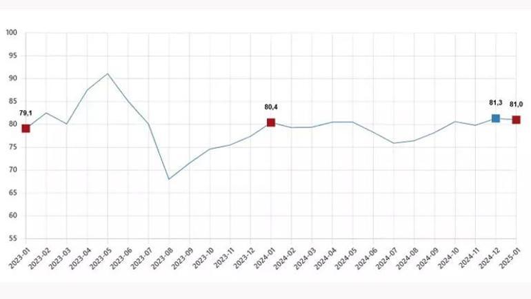 Ocak ayı tüketici güven endeksi belli oldu